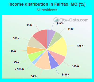 Income distribution in Fairfax, MO (%)