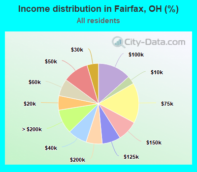 Income distribution in Fairfax, OH (%)