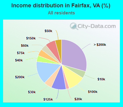 Income distribution in Fairfax, VA (%)