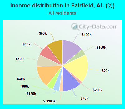 Income distribution in Fairfield, AL (%)