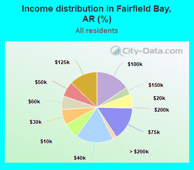Income distribution in Fairfield Bay, AR (%)
