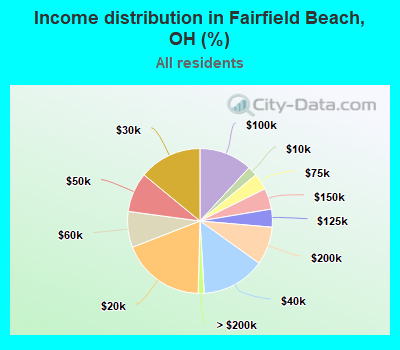 Income distribution in Fairfield Beach, OH (%)