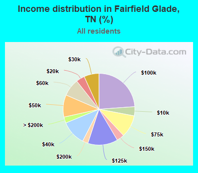 Income distribution in Fairfield Glade, TN (%)