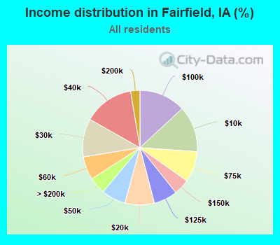 Income distribution in Fairfield, IA (%)