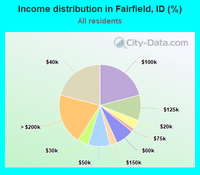 Income distribution in Fairfield, ID (%)