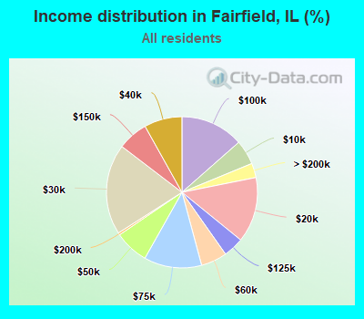 Income distribution in Fairfield, IL (%)
