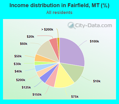 Income distribution in Fairfield, MT (%)