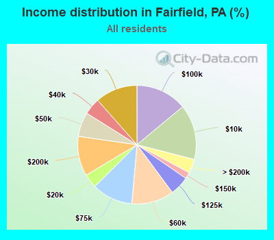 Income distribution in Fairfield, PA (%)