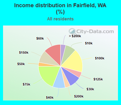Income distribution in Fairfield, WA (%)