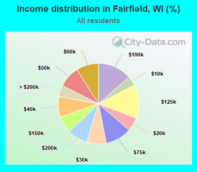 Income distribution in Fairfield, WI (%)
