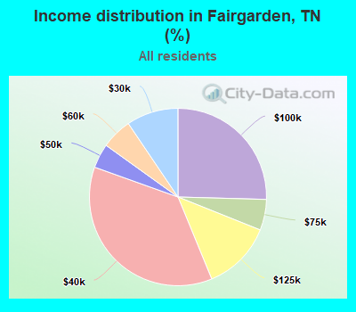 Income distribution in Fairgarden, TN (%)