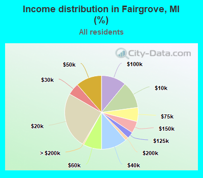 Income distribution in Fairgrove, MI (%)