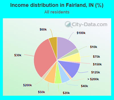 Income distribution in Fairland, IN (%)