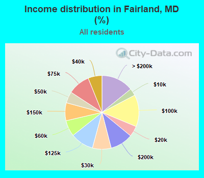Income distribution in Fairland, MD (%)
