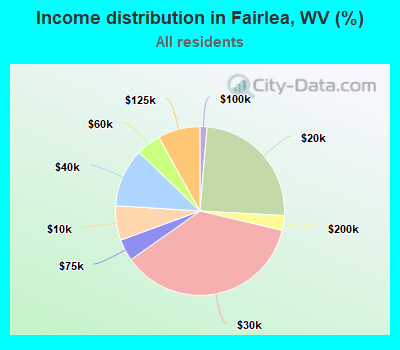 Income distribution in Fairlea, WV (%)
