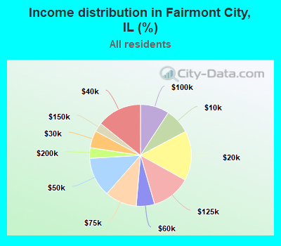 Income distribution in Fairmont City, IL (%)