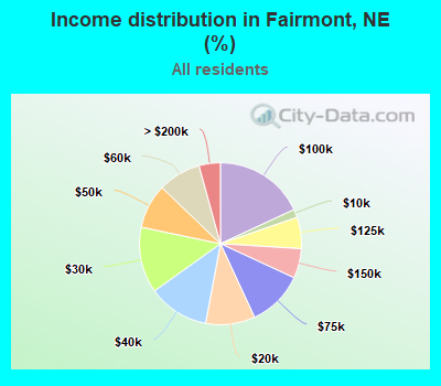 Income distribution in Fairmont, NE (%)