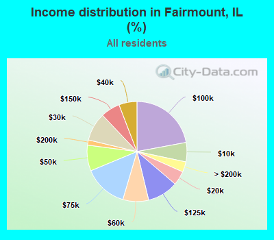 Income distribution in Fairmount, IL (%)