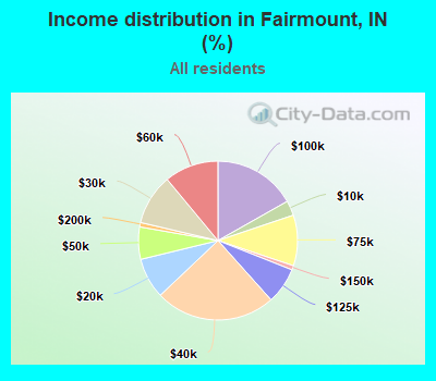 Income distribution in Fairmount, IN (%)