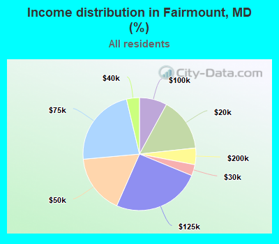 Income distribution in Fairmount, MD (%)