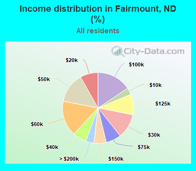 Income distribution in Fairmount, ND (%)