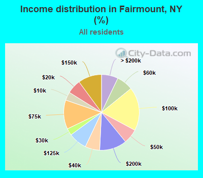 Income distribution in Fairmount, NY (%)