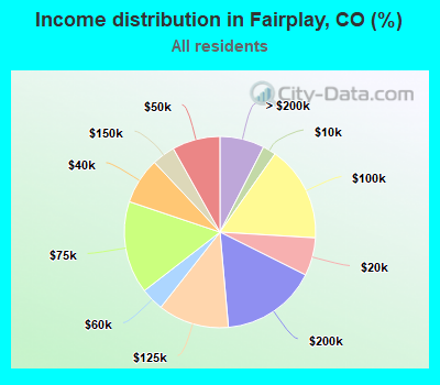 Income distribution in Fairplay, CO (%)