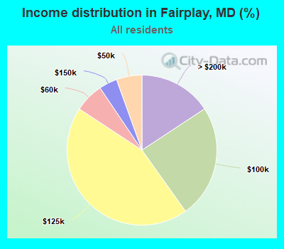Income distribution in Fairplay, MD (%)