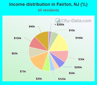 Income distribution in Fairton, NJ (%)