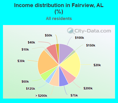 Income distribution in Fairview, AL (%)