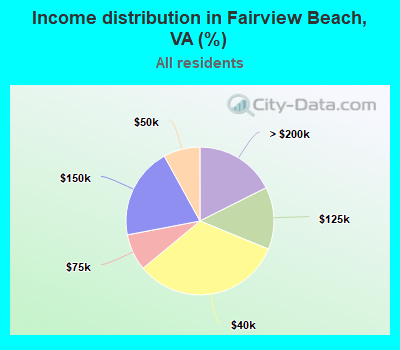 Income distribution in Fairview Beach, VA (%)