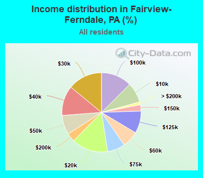 Income distribution in Fairview-Ferndale, PA (%)