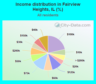 Income distribution in Fairview Heights, IL (%)