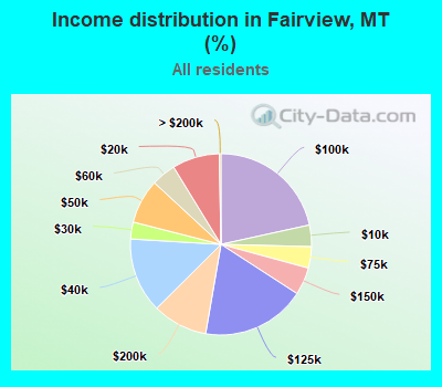 Income distribution in Fairview, MT (%)
