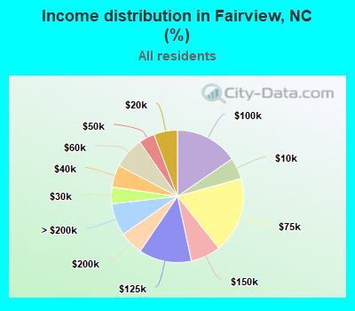 Income distribution in Fairview, NC (%)