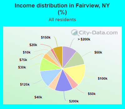 Income distribution in Fairview, NY (%)