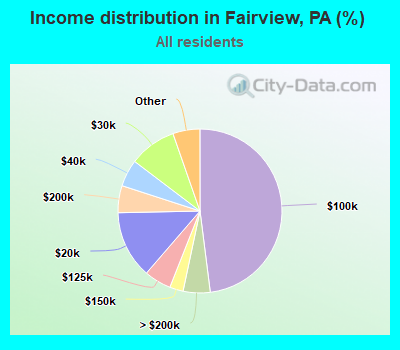 Income distribution in Fairview, PA (%)