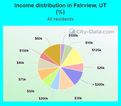 Income distribution in Fairview, UT (%)