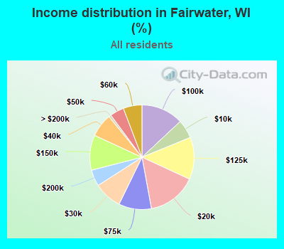 Income distribution in Fairwater, WI (%)