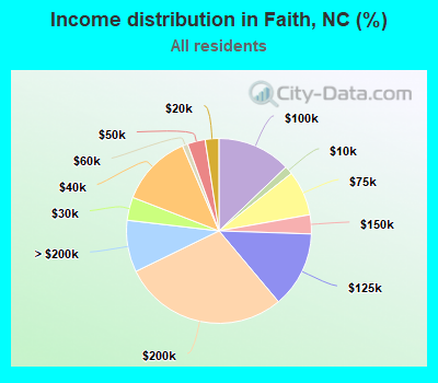 Income distribution in Faith, NC (%)