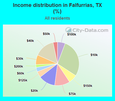 Income distribution in Falfurrias, TX (%)