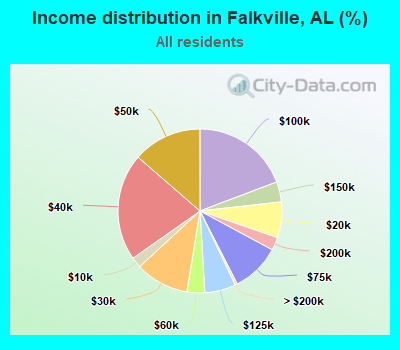 Income distribution in Falkville, AL (%)