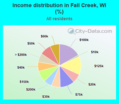 Income distribution in Fall Creek, WI (%)