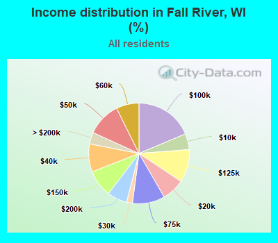 Income distribution in Fall River, WI (%)