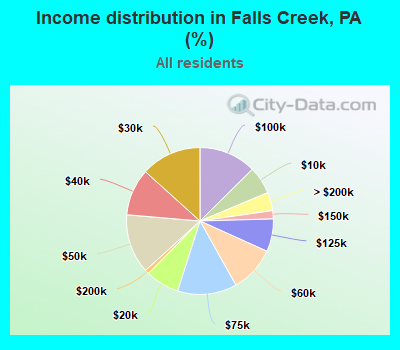 Income distribution in Falls Creek, PA (%)