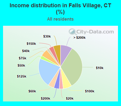 Income distribution in Falls Village, CT (%)