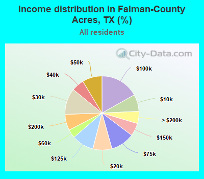 Income distribution in Falman-County Acres, TX (%)