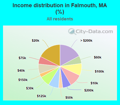 Income distribution in Falmouth, MA (%)