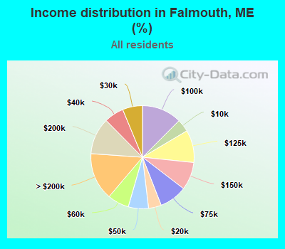 Income distribution in Falmouth, ME (%)