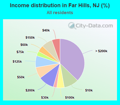 Income distribution in Far Hills, NJ (%)